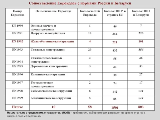 Сопоставление Еврокодов с нормами России и Беларуси Национально определяемые параметры (НОП) –