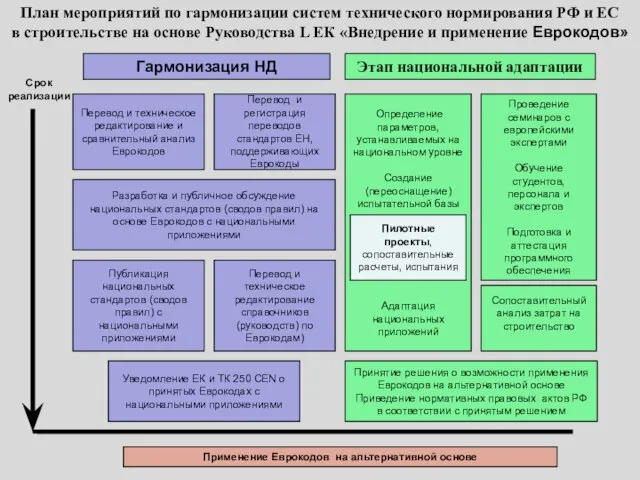 План мероприятий по гармонизации систем технического нормирования РФ и ЕС в строительстве