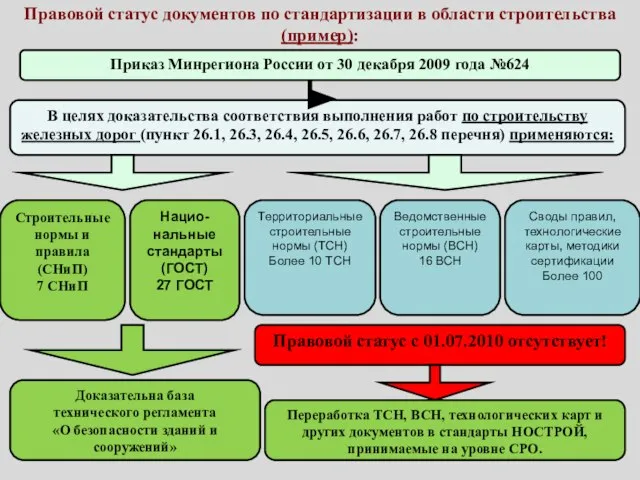 Приказ Минрегиона России от 30 декабря 2009 года №624 Правовой статус документов