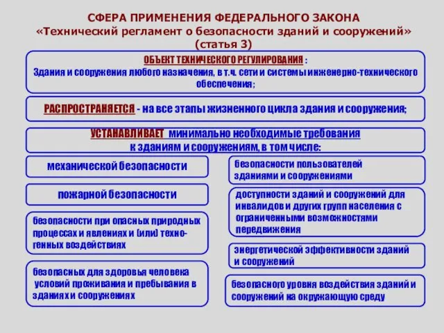 СФЕРА ПРИМЕНЕНИЯ ФЕДЕРАЛЬНОГО ЗАКОНА «Технический регламент о безопасности зданий и сооружений» (статья