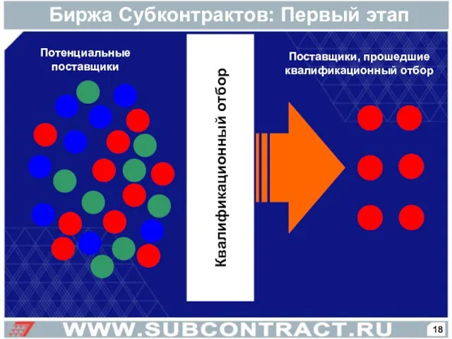 Биржа Субконтрактов: Первый этап Квалификационный отбор Потенциальные поставщики Поставщики, прошедшие квалификационный отбор