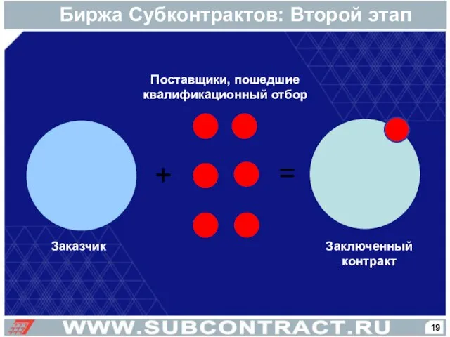 Биржа Субконтрактов: Второй этап + = Поставщики, пошедшие квалификационный отбор Заключенный контракт Заказчик