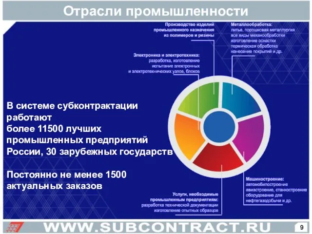 Отрасли промышленности В системе субконтрактации работают более 11500 лучших промышленных предприятий России,