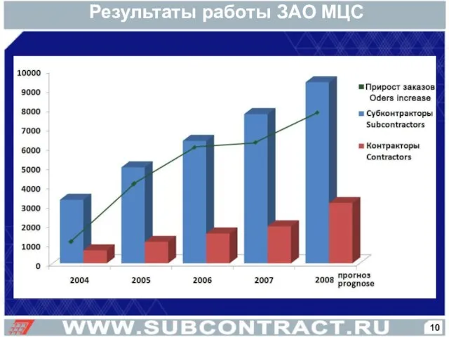 Результаты работы ЗАО МЦС