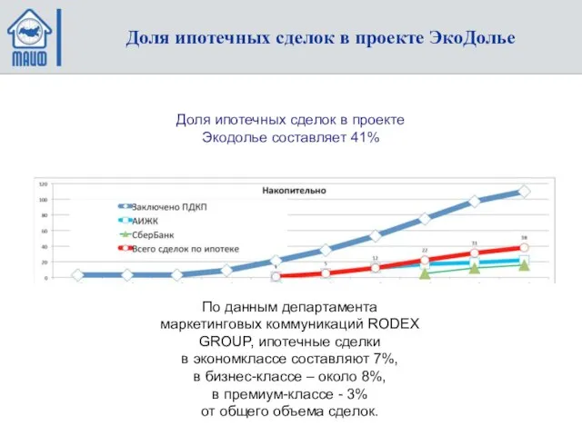 Доля ипотечных сделок в проекте ЭкоДолье По данным департамента маркетинговых коммуникаций RODEX