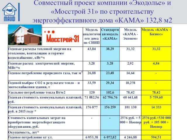 Совместный проект компании «Экодолье» и «Мосстрой 31» по строительству энергоэффективного дома «КАМА» 132,8 м2