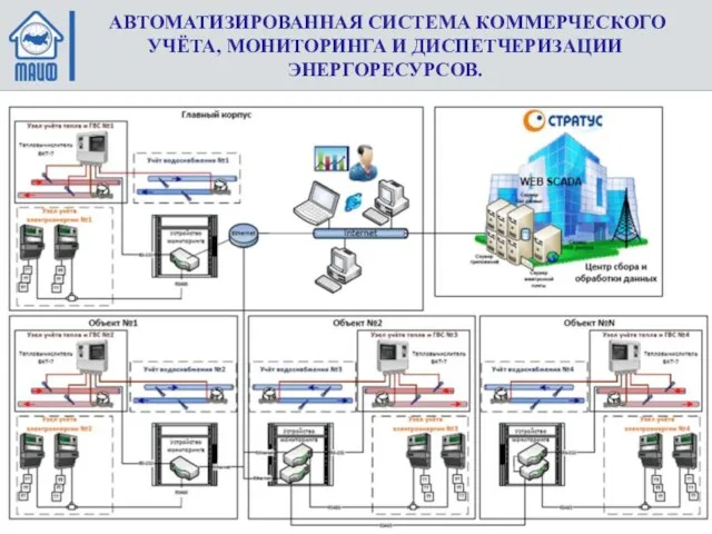 АВТОМАТИЗИРОВАННАЯ СИСТЕМА КОММЕРЧЕСКОГО УЧЁТА, МОНИТОРИНГА И ДИСПЕТЧЕРИЗАЦИИ ЭНЕРГОРЕСУРСОВ.