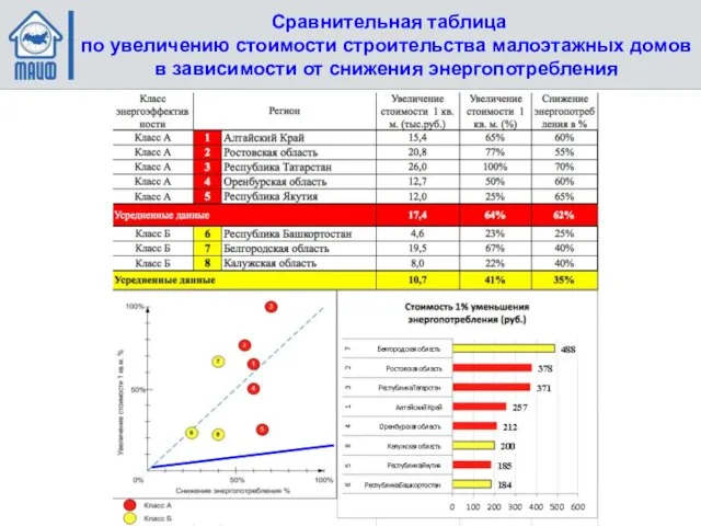 Сравнительная таблица по увеличению стоимости строительства малоэтажных домов в зависимости от снижения энергопотребления