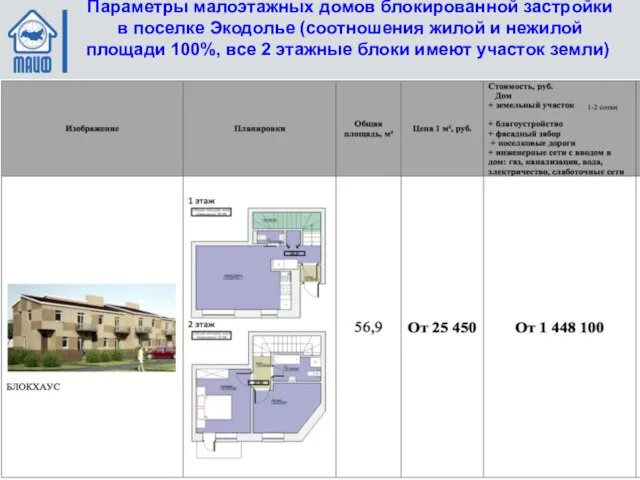 Параметры малоэтажных домов блокированной застройки в поселке Экодолье (соотношения жилой и нежилой