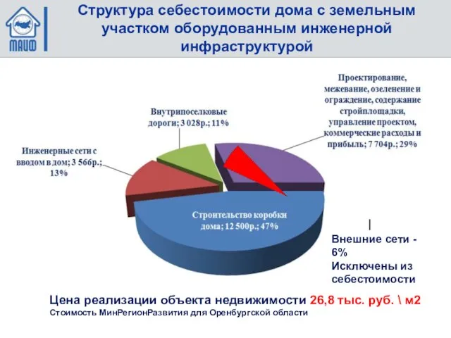 Цена реализации объекта недвижимости 26,8 тыс. руб. \ м2 Стоимость МинРегионРазвития для