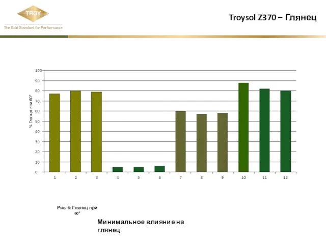 Troysol Z370 – Глянец Рис. 6: Глянец при 60° % Глянца при