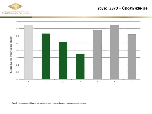 Troysol Z370 – Скольжение Коэффициент статического трения