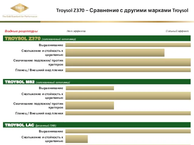 Troysol Z370 – Сравнение с другими марками Troysol