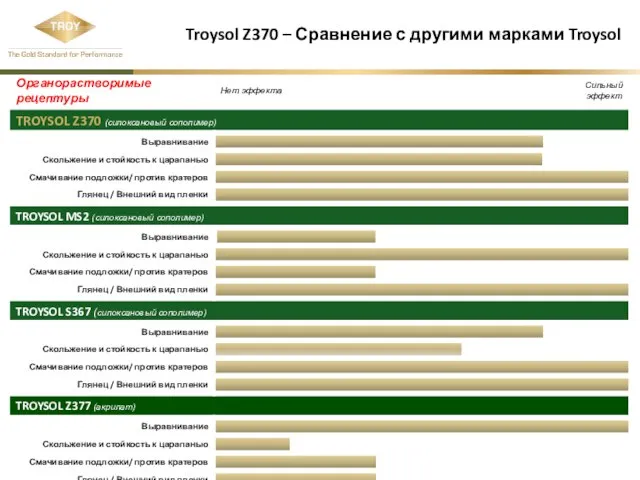Troysol Z370 – Сравнение с другими марками Troysol