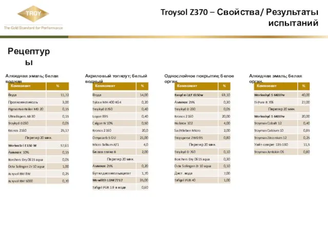 Troysol Z370 – Свойства/ Результаты испытаний Алкидная эмаль; белая водная Акриловый топкоут;