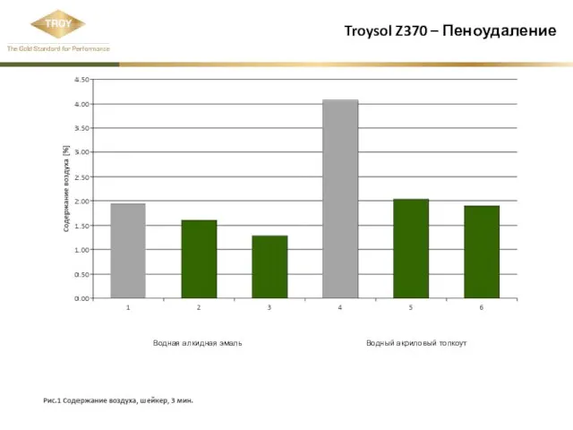 Troysol Z370 – Пеноудаление Водная алкидная эмаль Водный акриловый топкоут