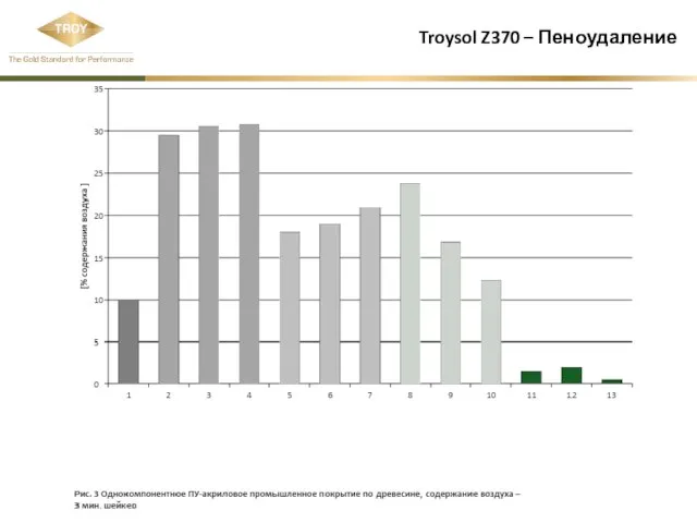 Troysol Z370 – Пеноудаление