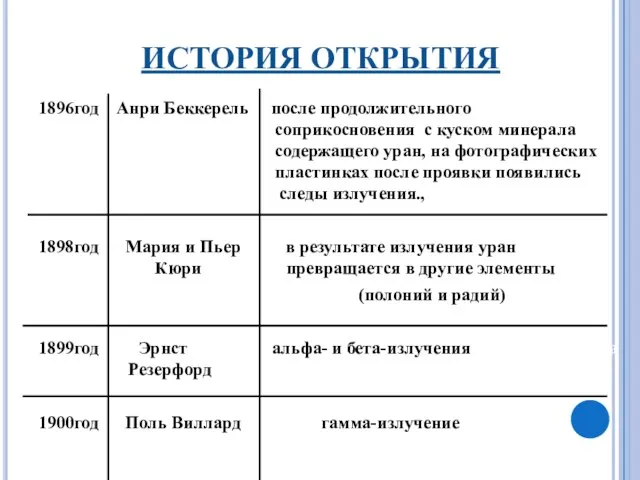 ИСТОРИЯ ОТКРЫТИЯ 1896год Анри Беккерель после продолжительного а соприкосновения с куском минерала