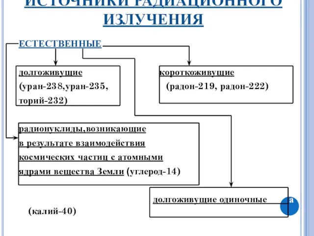 ИСТОЧНИКИ РАДИАЦИОННОГО ИЗЛУЧЕНИЯ ЕСТЕСТВЕННЫЕ долгоживущие короткоживущие (уран-238,уран-235, (радон-219, радон-222) торий-232) радионуклиды,возникающие в