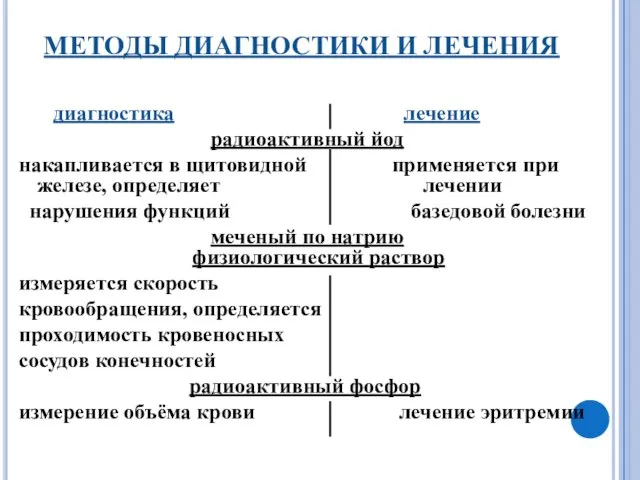 МЕТОДЫ ДИАГНОСТИКИ И ЛЕЧЕНИЯ диагностика лечение радиоактивный йод накапливается в щитовидной применяется