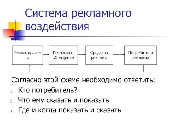 Система рекламного воздействия Согласно этой схеме необходимо ответить: Кто потребитель? Что ему