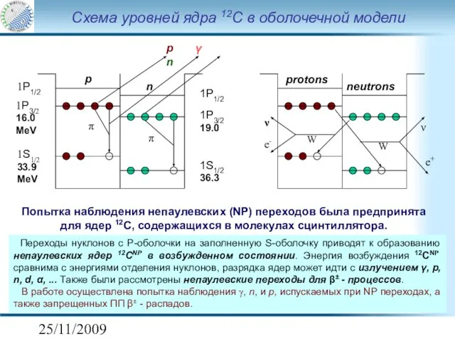 25/11/2009 Схема уровней ядра 12C в оболочечной модели 1P1/2 1P3/2 16.0 MeV
