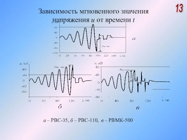 Зависимость мгновенного значения напряжения u от времени t а – РВС-35, б