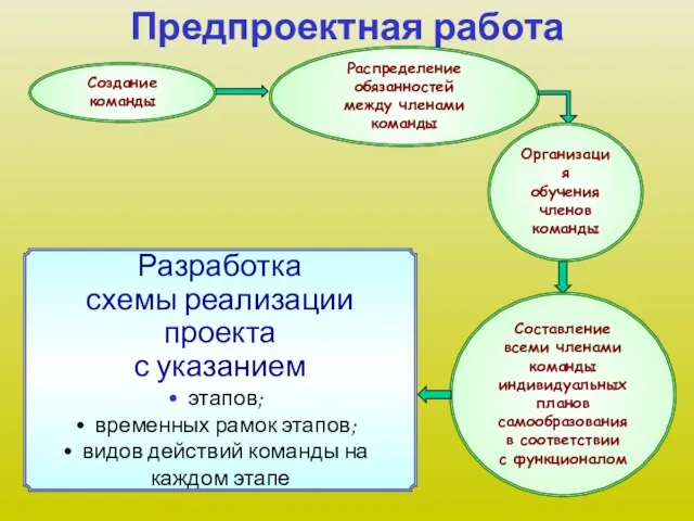 Предпроектная работа Создание команды Распределение обязанностей между членами команды Разработка схемы реализации