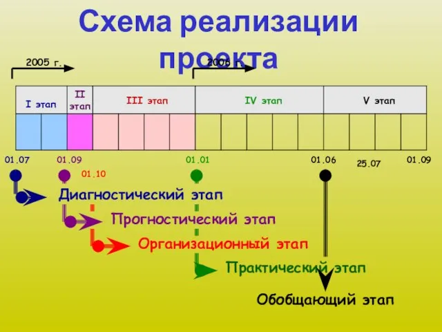 Схема реализации проекта 2005 г. 2006 г. I этап II этап III