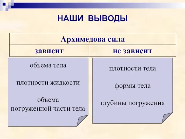 НАШИ ВЫВОДЫ объема тела плотности жидкости объема погруженной части тела плотности тела формы тела глубины погружения