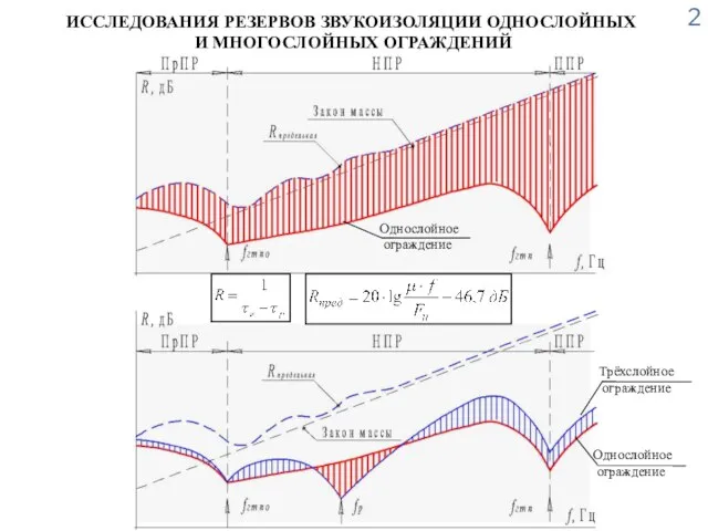 ИССЛЕДОВАНИЯ РЕЗЕРВОВ ЗВУКОИЗОЛЯЦИИ ОДНОСЛОЙНЫХ И МНОГОСЛОЙНЫХ ОГРАЖДЕНИЙ Однослойное ограждение Однослойное ограждение Трёхслойное ограждение