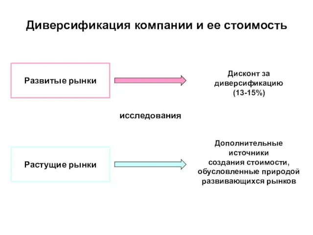 Диверсификация компании и ее стоимость Развитые рынки Растущие рынки исследования Дополнительные источники