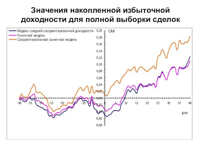 Значения накопленной избыточной доходности для полной выборки сделок