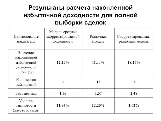 Результаты расчета накопленной избыточной доходности для полной выборки сделок