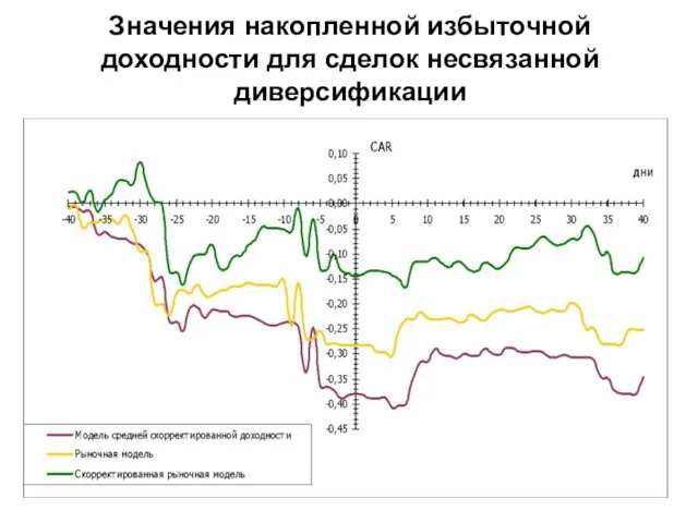 Значения накопленной избыточной доходности для сделок несвязанной диверсификации