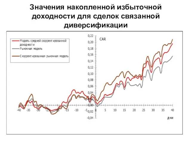 Значения накопленной избыточной доходности для сделок связанной диверсификации