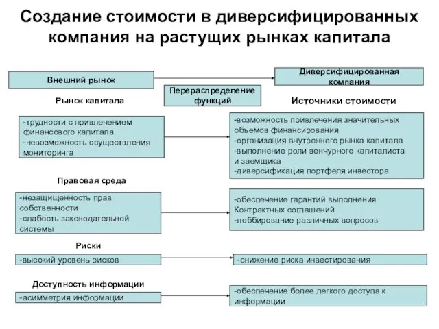 Создание стоимости в диверсифицированных компания на растущих рынках капитала Внешний рынок Диверсифицированная