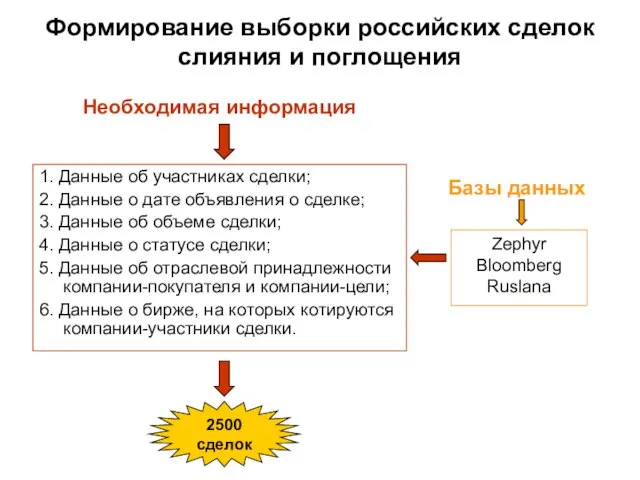 Формирование выборки российских сделок слияния и поглощения 1. Данные об участниках сделки;