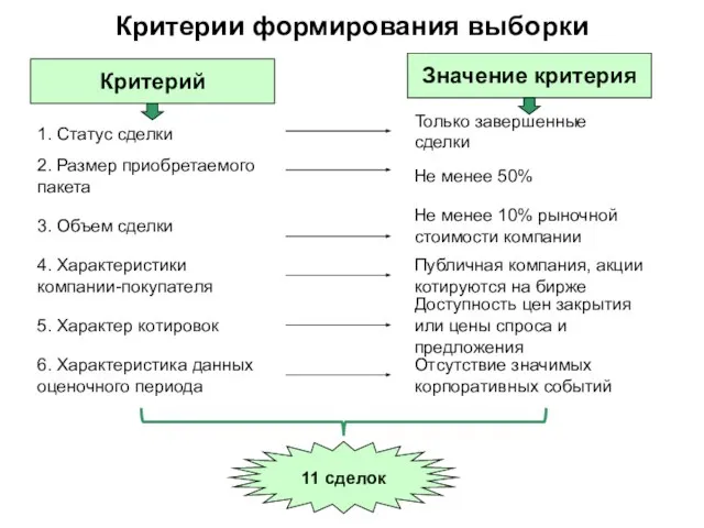 Критерии формирования выборки Критерий Значение критерия 1. Статус сделки 2. Размер приобретаемого