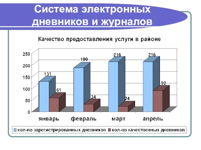 Система электронных дневников и журналов