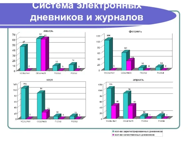 Система электронных дневников и журналов