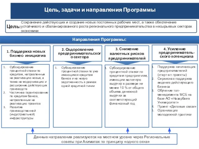 Цель, задачи и направления Программы Сохранение действующих и создание новых постоянных рабочих