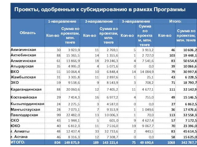 Проекты, одобренные к субсидированию в рамках Программы