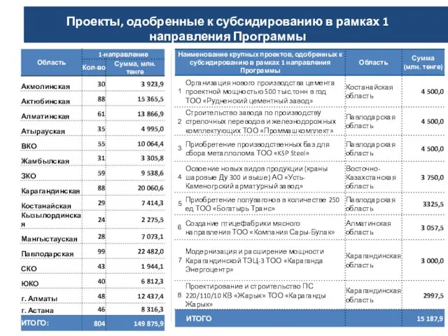 Проекты, одобренные к субсидированию в рамках 1 направления Программы