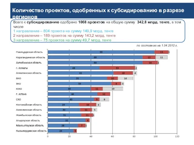 Количество проектов, одобренных к субсидированию в разрезе регионов Всего к субсидированию одобрено