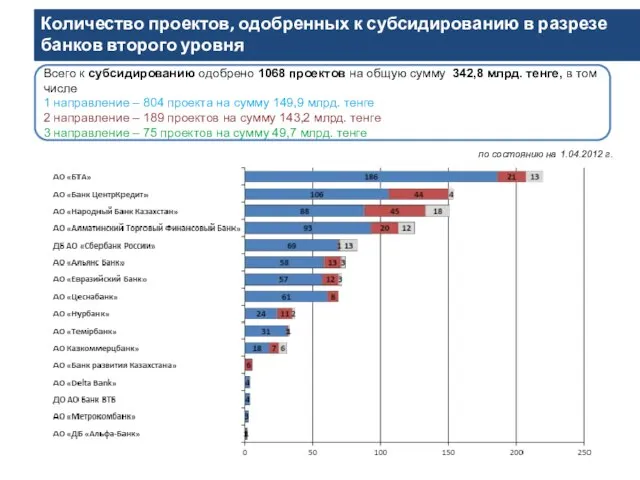 Количество проектов, одобренных к субсидированию в разрезе банков второго уровня по состоянию