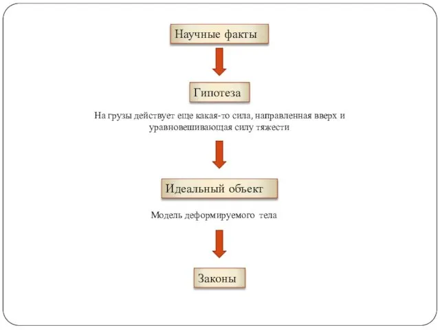 Гипотеза На грузы действует еще какая-то сила, направленная вверх и уравновешивающая силу