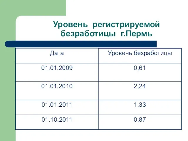 Уровень регистрируемой безработицы г.Пермь