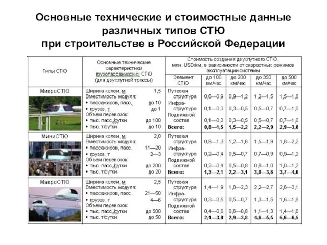 Основные технические и стоимостные данные различных типов СТЮ при строительстве в Российской Федерации