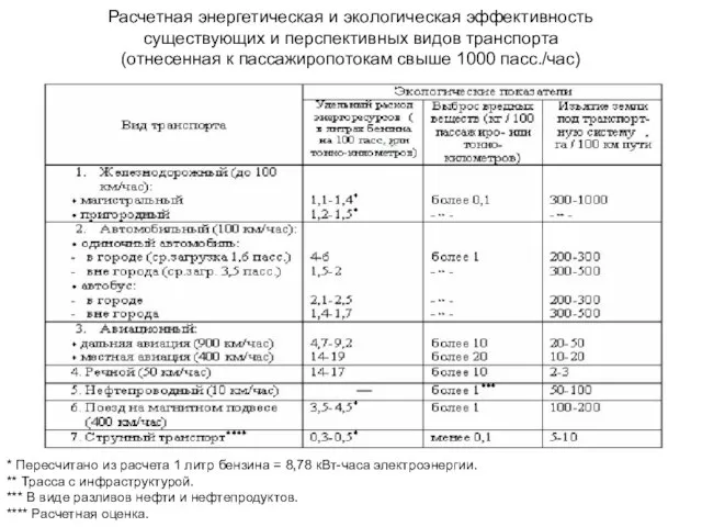 Расчетная энергетическая и экологическая эффективность существующих и перспективных видов транспорта (отнесенная к